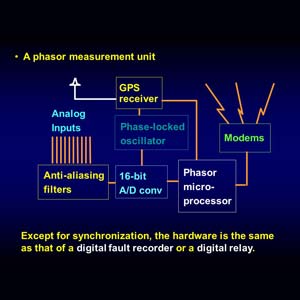 Phasor measurement unit - PMU چیست؟ مقاله واحد اندازه‌گیری فازور